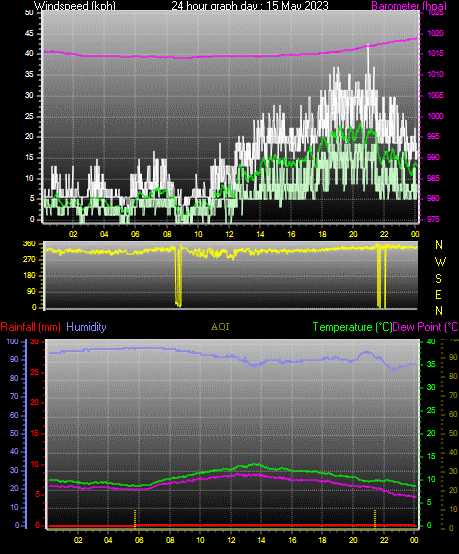 24 Hour Graph for Day 15